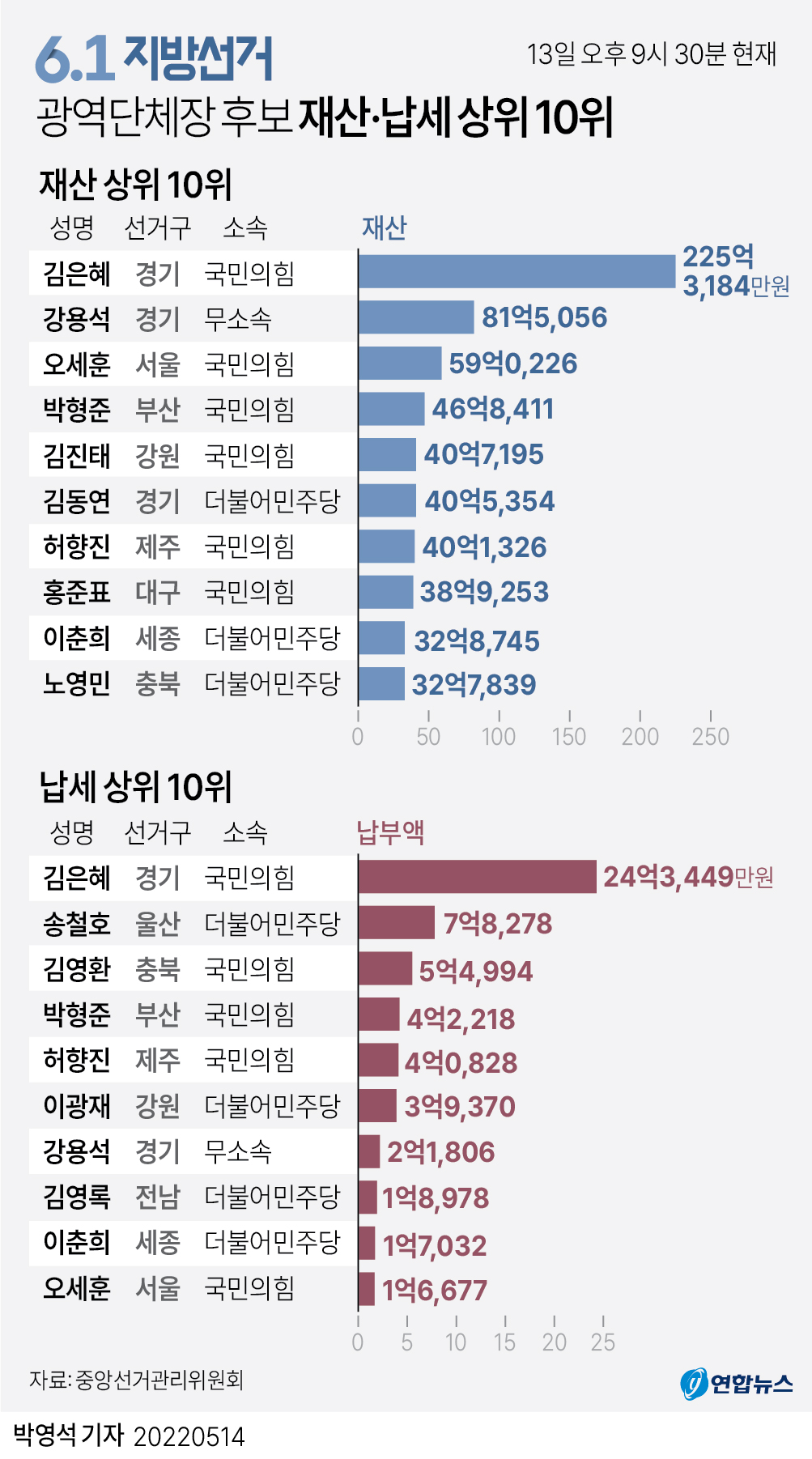 [그래픽] 6.1 지방선거 광역단체장 후보 재산·납세 상위 10위