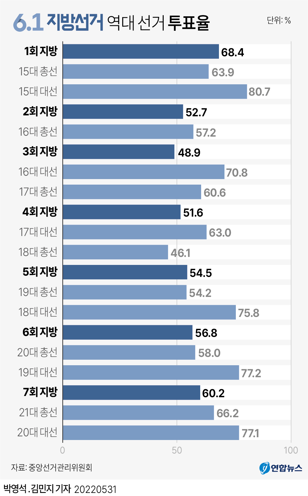 [그래픽] 6.1 지방선거 역대 선거 투표율