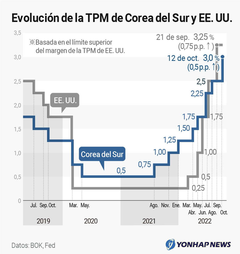 Evolución de la TPM de Corea del Sur y EE. UU. Evolución de la TPM de Corea del Sur y EE. UU.