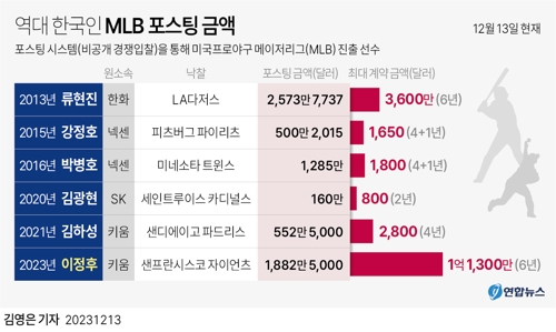 [그래픽] 역대 한국인 MLB 포스팅 금액