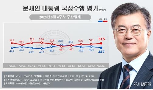 استطلاع رأي: انخفاض نسبة تأييد الرئيس مون بنسبة 1.4 نقطة مئوية إلى 44.7% - 1
