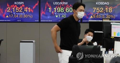 Electronic signboards at the trading room of Hana Bank in Seoul show the benchmark Korea Composite Stock Price Index (KOSPI) have closed at 2,152.41 on July 3, 2020, up 17.04 points, or 0.80 percent, from the previous session's close. (Yonhap)