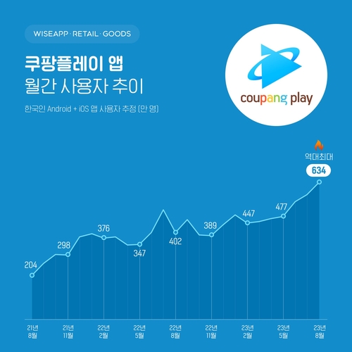 Nombre d'utilisateurs de Coupang Play