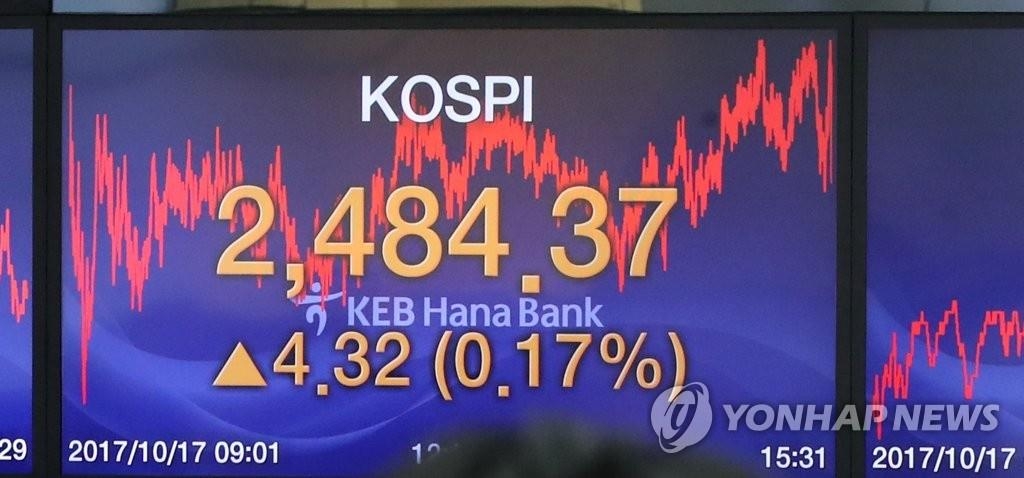 ＫＥＢハナ銀行本店のディーリングルームにあるＫＯＳＰＩの表示モニター＝１７日、ソウル（聯合ニュース）