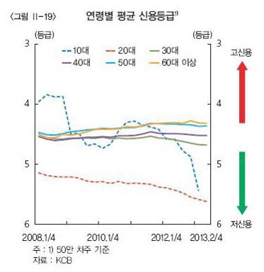 '우울한 청년'…1020세대 신용등급 추락 - 2