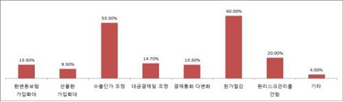 "환율 직격탄"…중소기업 70% 수익성 악화 - 2