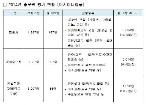 승무원 병가율 일반직 10배…"열악한 근무환경 탓"(종합) - 2
