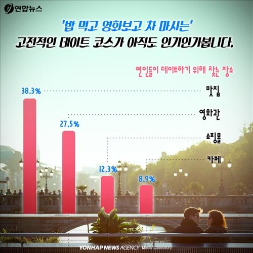 <카드뉴스> '대한민국 청춘남녀' 데이트 엿보기 - 5