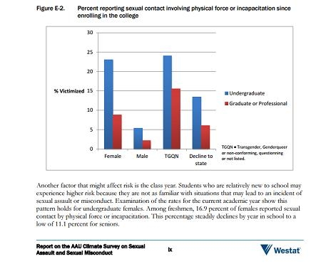 미국 여대생 성폭력경험 비율 23%…개선 안돼 - 2