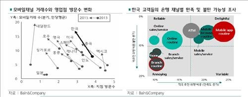 모바일뱅킹이 대세…저물어 가는 은행 영업점 시대? - 3