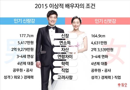 장기 불황에 신랑·신붓감 기대치 높아져 - 2