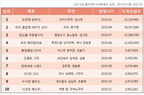 지난해 최고 인기 웹드는 '도전에 반하다'<컨스TV> - 2