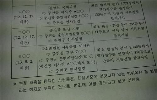 중진공 채용 비리 확인..최경환 부총리 '무관'(종합) - 2