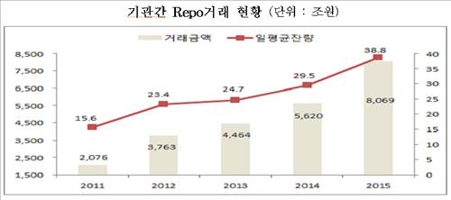 작년 기관간 레포 거래 8천69조원…44% 증가 - 2