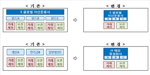 '韓주식 투자 쉽게'…외국인 통합계좌 5월 허용 - 2