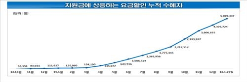 '20% 요금할인' 가입자 500만명 돌파 - 2