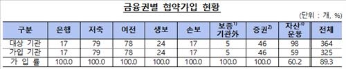 워크아웃 대체할 금융권 협약 내일부터 발효된다 - 2
