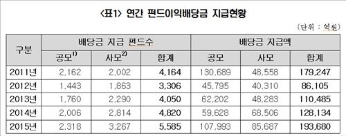 작년 펀드 이익배당금 19조3천억원…51% 증가 - 2