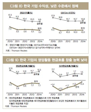 한국기업 단기차입금 비중 42%…주요 41개국 중 5번째 - 4