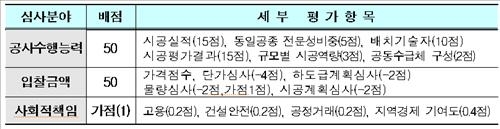 공공기관 300억원 이상 공사 '종합심사낙찰제' 시행 - 2