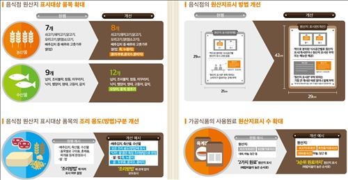 배달앱에도 음식 재료 원산지 표시한다 - 3