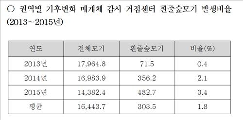 '지카 바이러스' 매개 모기 국내서 2년새 6.8배로 급증 - 2