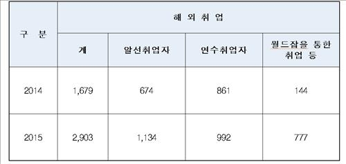 지난해 해외취업자 2천900명…전년보다 73%↑(종합) - 2