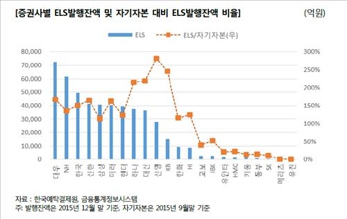 파생결합증권 100조…증권사 '2018년 위기론' 고개 - 2