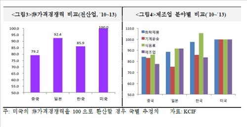 유럽서 한국제품 품질경쟁력, 日보다 낮고 中보다 높아 - 2