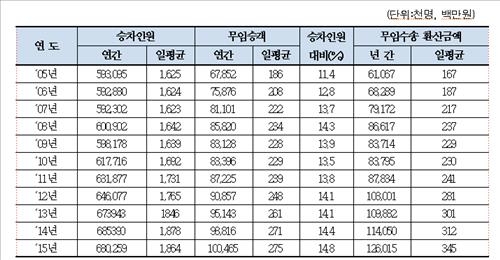서울 지하철 5∼8호선 지난해 공짜 승객이 15% - 2