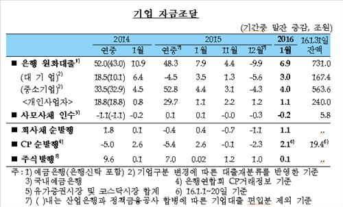 1월 은행 가계대출 2조2천억↑…증가세 둔화 - 3