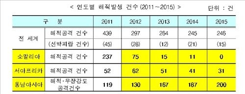 작년 한국선박 동남아서 무장강도 피해 1건·퇴치 1건 - 3