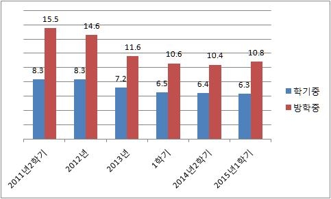 "국가장학금 받은 학생, 아르바이트 시간 줄고 학업시간은 늘어" - 2