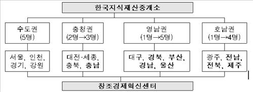 '특허 이전·사업화 특허거래전문관 활용하세요' - 3