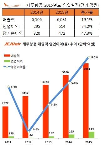제주항공 작년 영업익 74%↑…400원씩 배당(종합2보) - 2