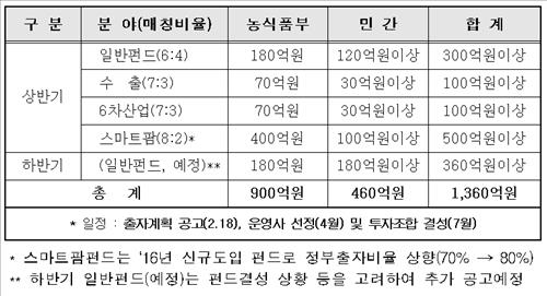 올해 농식품 펀드 1천360억원…농식품경영체에 투자 - 2