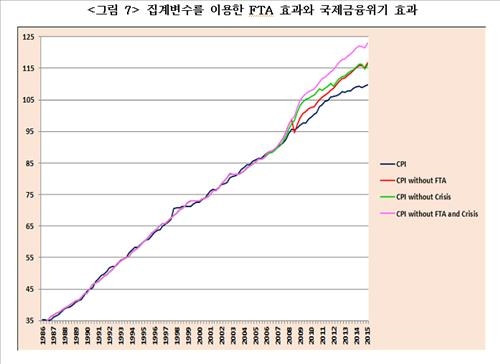 <경제학술대회> "FTA 따른 물가 인하효과 연평균 0.5%p 추정" - 2