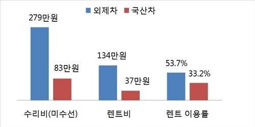 외제차 사고 처리비 평균 279만원…국산차의 3.4배 - 2