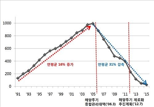 육지 쓰레기 해양배출 '뚝'…바다 건강해졌다 - 2