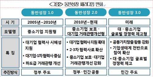 "동반성장 패러다임 글로벌 경쟁력 제고에 맞춰야" - 2