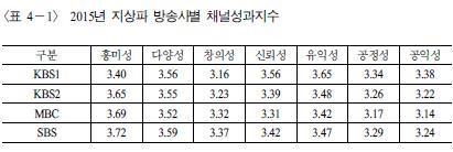KBS1은 '유익성', SBS·MBC·KBS2는 '흥미성' 최고 - 3