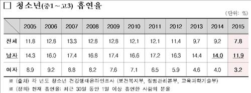 성인 男 흡연율 사상 첫 30%대…"담뱃값 인상 효과" - 4