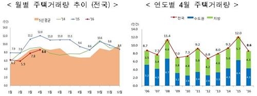 4월 주택거래량 전월비 10.8%↑…작년보다는 28.4%↓ - 2