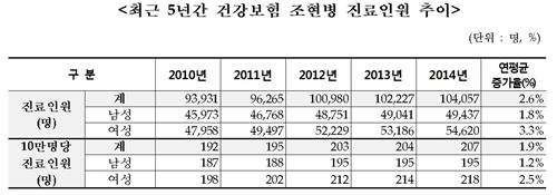 국내 정신분열증 환자 50만…인권 논란에 관리 어려움 - 4