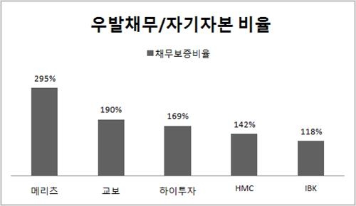 증권업계 우발채무 1년 새 4조원 넘게 급증…건전성에 '경고등' - 2