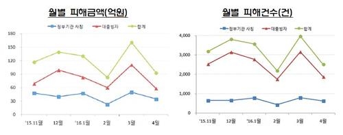 '고용불안' 20대 노리는 '그놈 목소리' 대출사기 증가 - 2