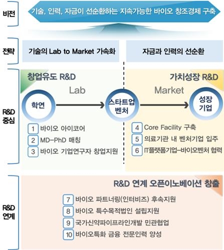 바이오기업창업·육성에 3년간 1천300억 지원 - 2