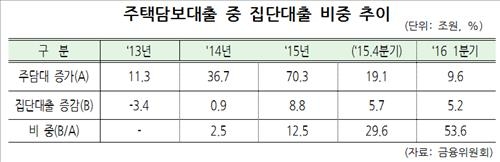 상환능력 심사 없이 마구잡이…아파트 '집단대출' 급증 - 2