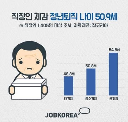직장인 '체감 퇴직 나이'는 50.9세…19%만이 정년보장 믿어 - 2
