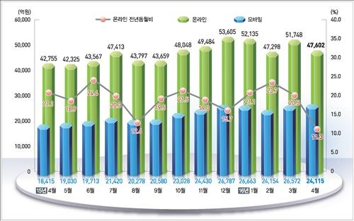 온라인 쇼핑 거래액 증가율 2년3개월 만에 최저 - 2